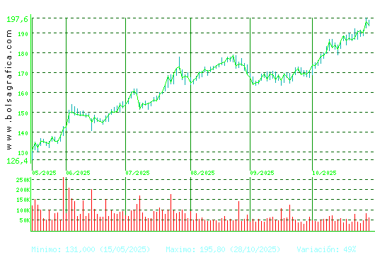 ACCIONA. Pulsa para 1 año