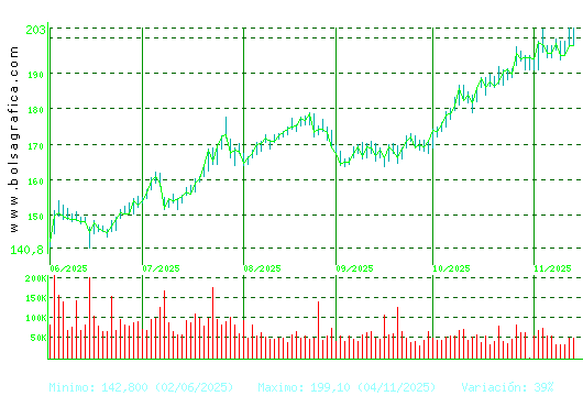 ACCIONA. Pulsa para 1 año