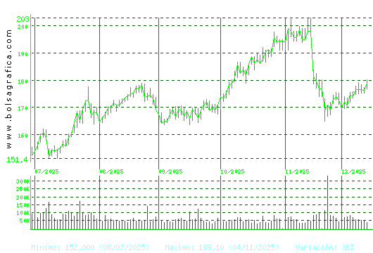 ACCIONA. Pulsa para 1 año