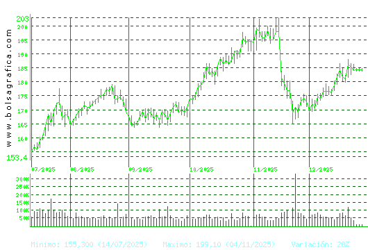 ACCIONA. Pulsa para 1 a&ntilde;o