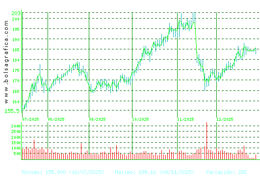 ACCIONA. Pulsa para 1 a&ntilde;o