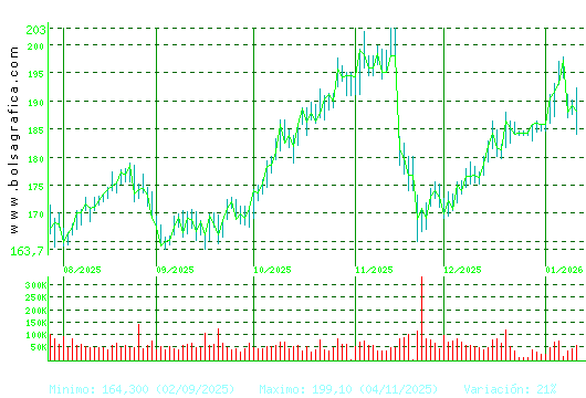 ACCIONA. Pulsa para 1 a&ntilde;o