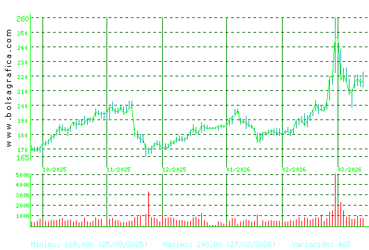 ACCIONA. Pulsa para 1 a&ntilde;o