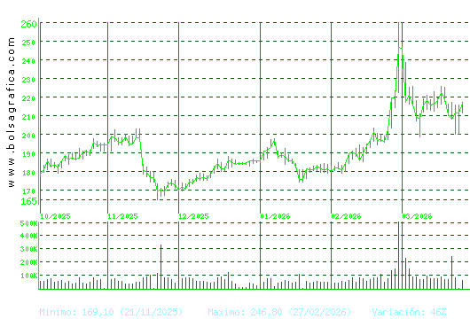 ACCIONA. Pulsa para 1 a&ntilde;o