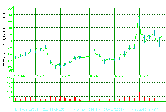 ACCIONA. Pulsa para 1 a&ntilde;o
