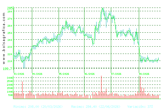 ACCIONA. Pulsa para 1 a&ntilde;o