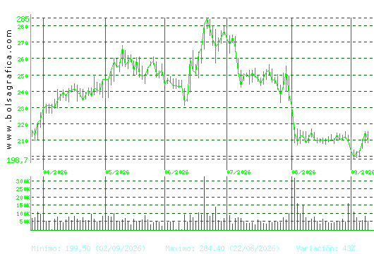 ACCIONA. Pulsa para 1 a&ntilde;o