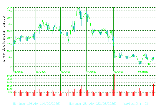 ACCIONA. Pulsa para 1 a&ntilde;o