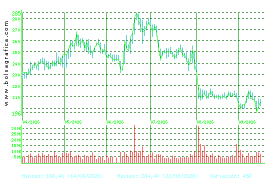 ACCIONA. Pulsa para 1 a&ntilde;o