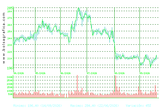 ACCIONA. Pulsa para 1 a&ntilde;o