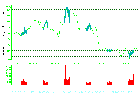 ACCIONA. Pulsa para 1 a&ntilde;o