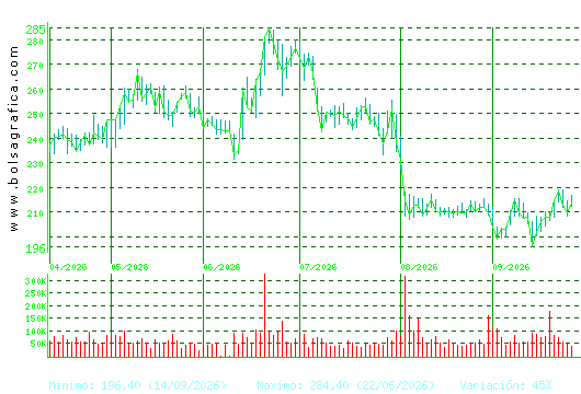 ACCIONA. Pulsa para 1 a&ntilde;o