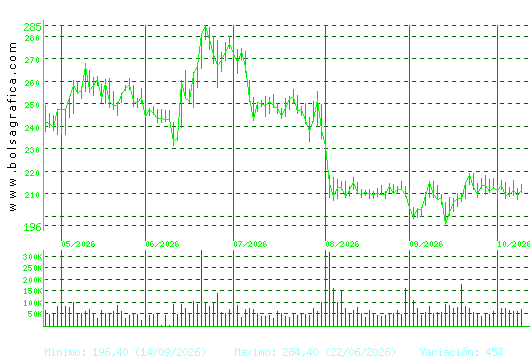 ACCIONA. Pulsa para 1 a&ntilde;o