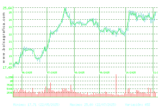 ACCIONA ENERGIAS. Pulsa para 1 año