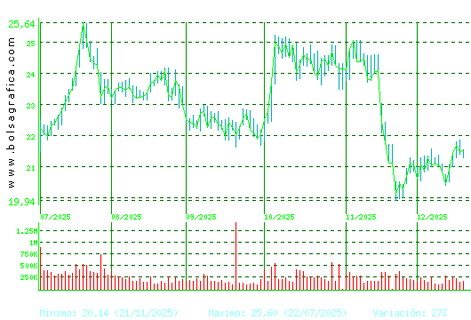 ACCIONA ENERGIAS. Pulsa para 1 a&ntilde;o