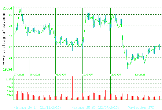 ACCIONA ENERGIAS. Pulsa para 1 a&ntilde;o
