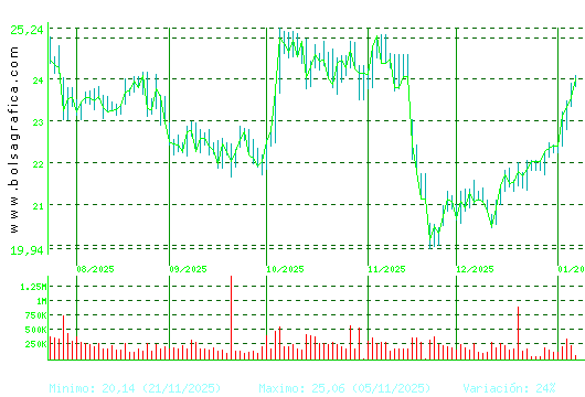 ACCIONA ENERGIAS. Pulsa para 1 a&ntilde;o