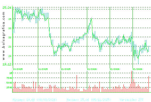 ACCIONA ENERGIAS. Pulsa para 1 a&ntilde;o