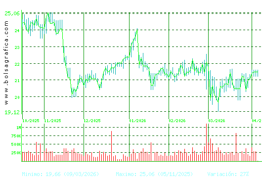 ACCIONA ENERGIAS. Pulsa para 1 a&ntilde;o