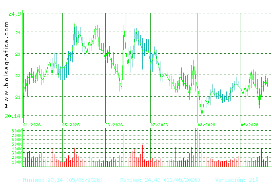 ACCIONA ENERGIAS. Pulsa para 1 a&ntilde;o
