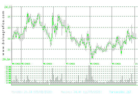 ACCIONA ENERGIAS. Pulsa para 1 a&ntilde;o