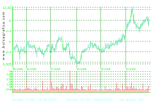 ACERINOX. Pulsa para 1 año