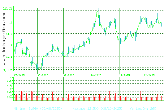 ACERINOX. Pulsa para 1 a&ntilde;o