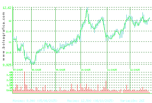 ACERINOX. Pulsa para 1 a&ntilde;o