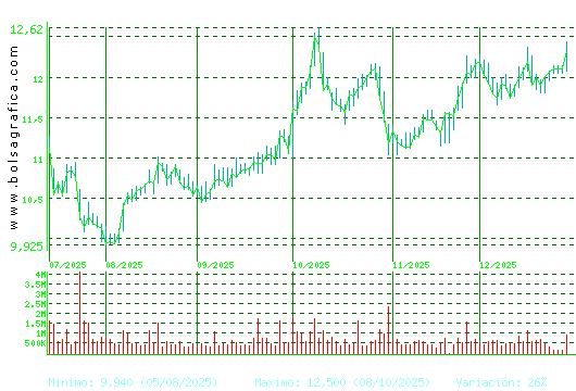 ACERINOX. Pulsa para 1 a&ntilde;o