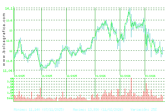 ACERINOX. Pulsa para 1 a&ntilde;o