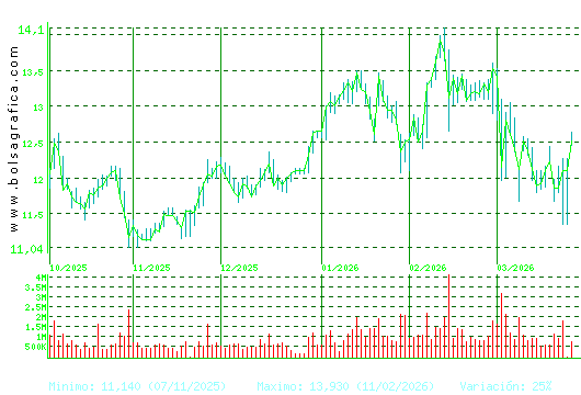 ACERINOX. Pulsa para 1 a&ntilde;o