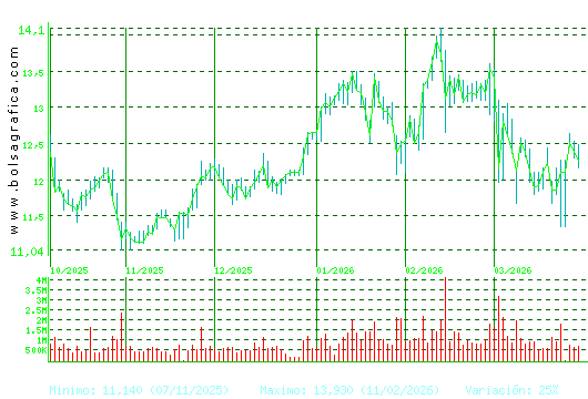 ACERINOX. Pulsa para 1 a&ntilde;o