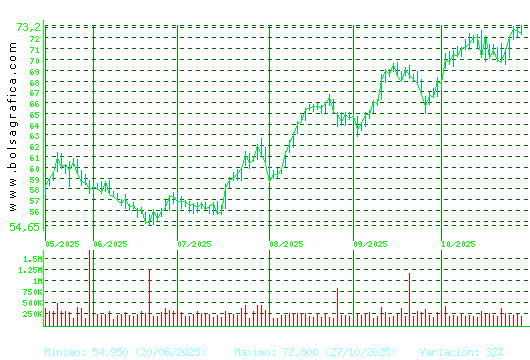 ACS CONST.. Pulsa para 1 año
