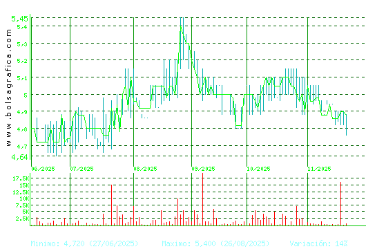 ADOLFO DOMINGUEZ. Pulsa para 1 año