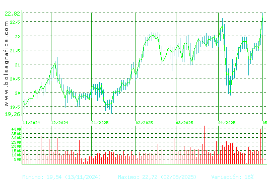 AENA. Pulsa para 1 año