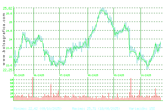 AENA. Pulsa para 1 año