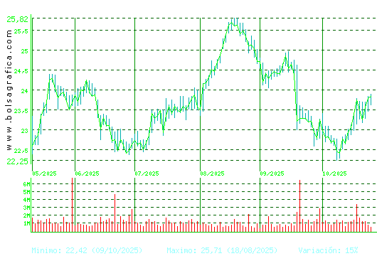 AENA. Pulsa para 1 año