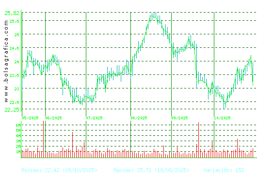 AENA. Pulsa para 1 año
