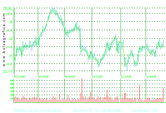 AENA. Pulsa para 1 a&ntilde;o