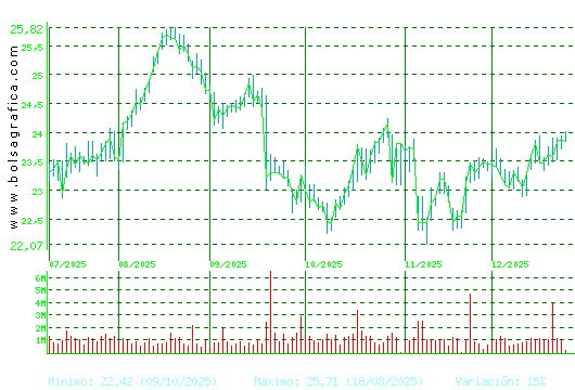 AENA. Pulsa para 1 a&ntilde;o