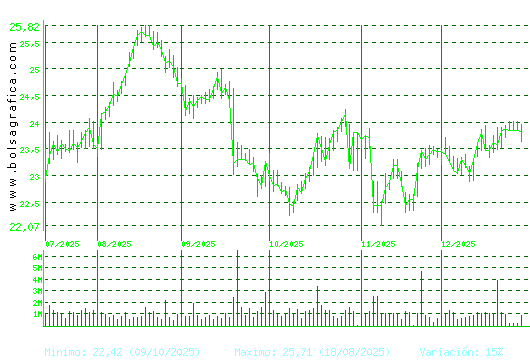 AENA. Pulsa para 1 a&ntilde;o