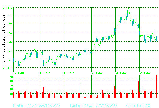AENA. Pulsa para 1 a&ntilde;o