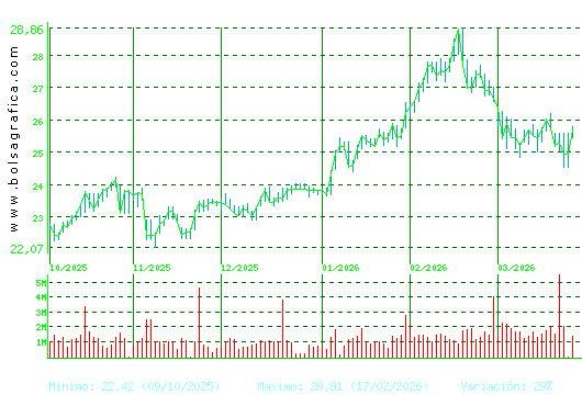 AENA. Pulsa para 1 a&ntilde;o