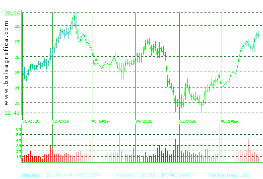 AENA. Pulsa para 1 a&ntilde;o
