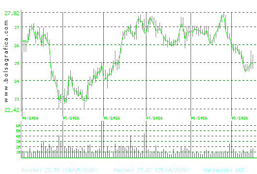 AENA. Pulsa para 1 a&ntilde;o