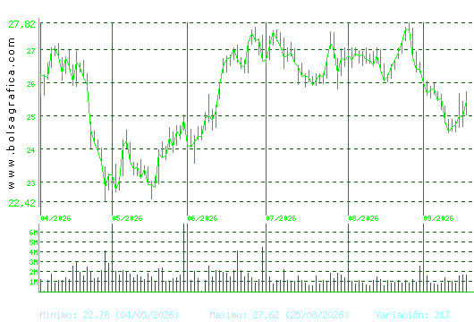 AENA. Pulsa para 1 a&ntilde;o