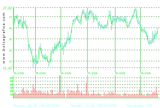 AENA. Pulsa para 1 a&ntilde;o