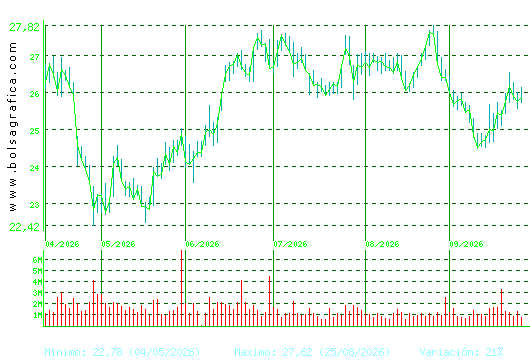 AENA. Pulsa para 1 a&ntilde;o