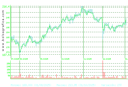 AIRBUS. Pulsa para 1 a&ntilde;o