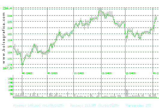 AIRBUS. Pulsa para 1 a&ntilde;o